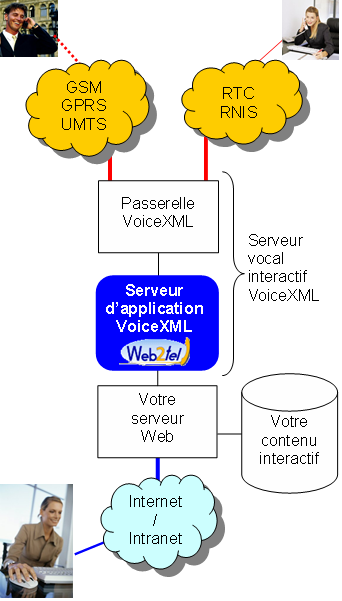 Architecture VoiceXML de rfrence